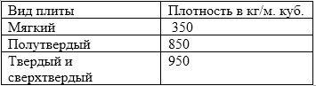 Минимальная плотность листов ДВП для разных видов Таблица плотности литов ДВП